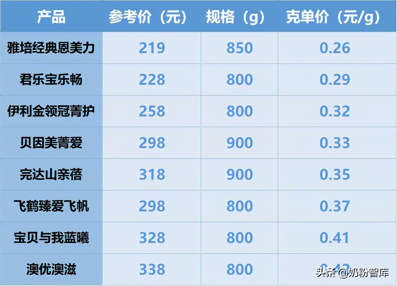 伊利飞鹤君乐宝哪个牌子更好一些,飞鹤和伊利金领冠君乐宝