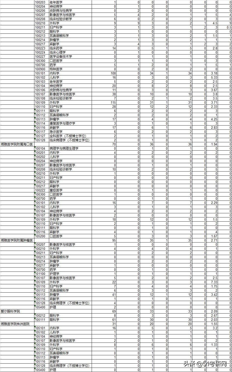 超2.5万人报考，中南大学2021考研报录比数据统计