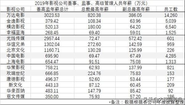 万达总裁年薪,万达集团副总裁年薪多少