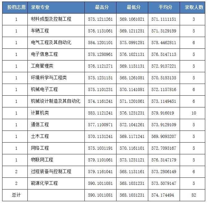河北科技大学2020河北招生各批次录取线