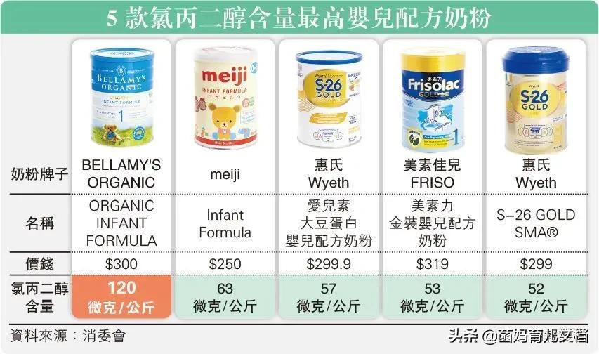 香港消委会奶粉测试结果,香港消委会检测15款婴儿奶粉