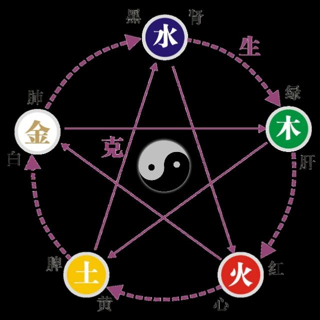 八字怎么看五行流通,八字阴阳算命的方法