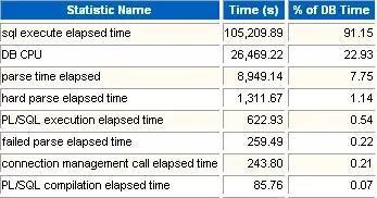 程序员笔记|解读OracleAWR性能分析报告