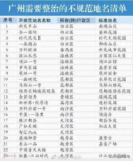 「岛叔说」小区因“崇洋媚外”改名，好经不要被念歪了