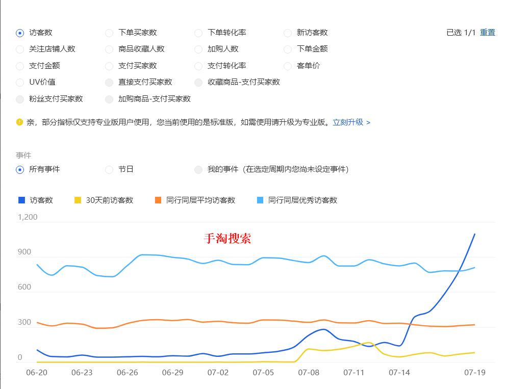 直通车是如何带动手淘搜索,直通车是如何带动自然搜索的