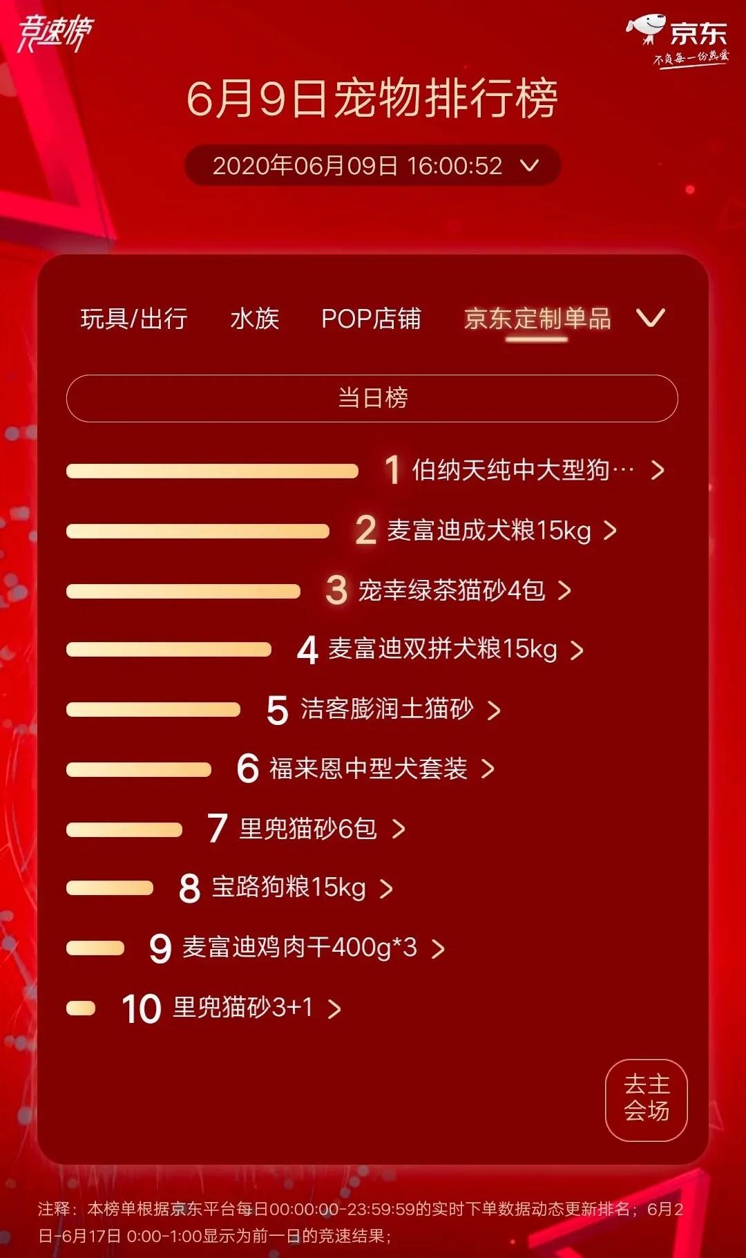 GO!超皇家夺冠狗粮榜最宠超越麦富迪夺猫零食榜首京东宠物618战报