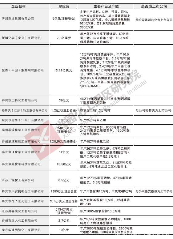 泰兴化工园区航拍,2019泰兴化工园区排名