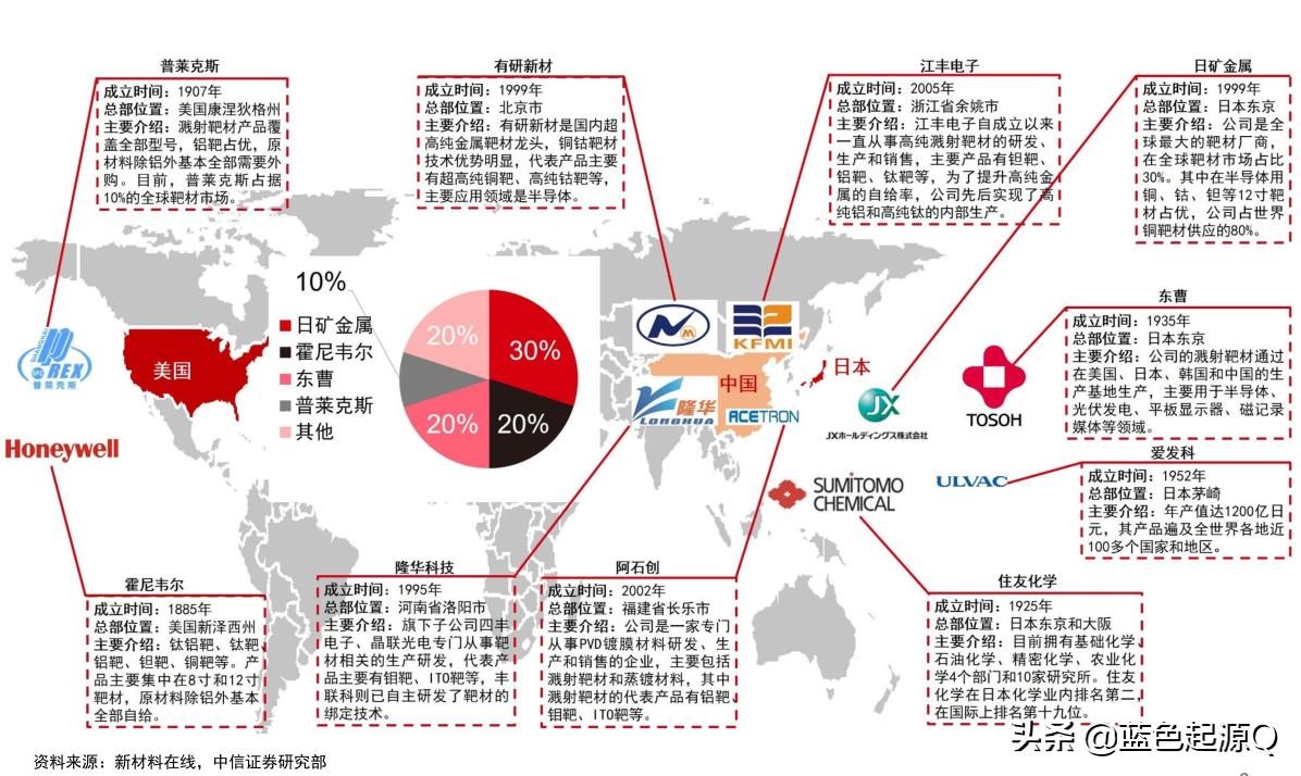 中国半导体芯片溅射靶材,半导体靶材溅射环节