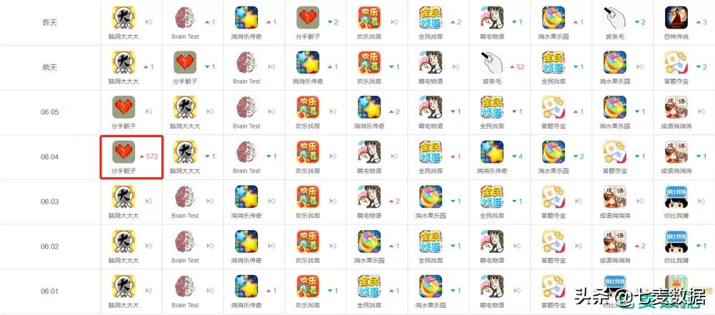 趁热布局地摊经济，1688排名登顶；灵魂拷问引共鸣，分手*子骰**上涨