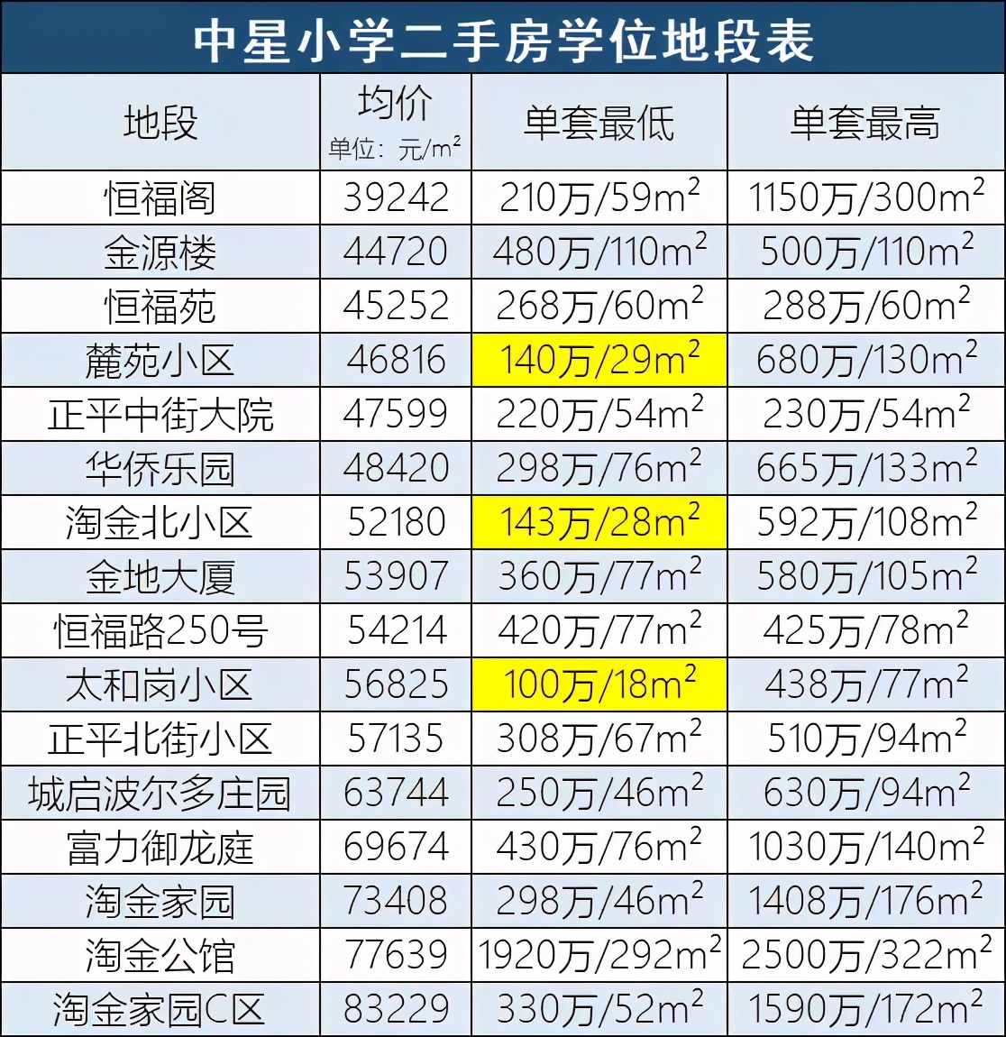 中星小学,广州市越秀区中星小学学位房