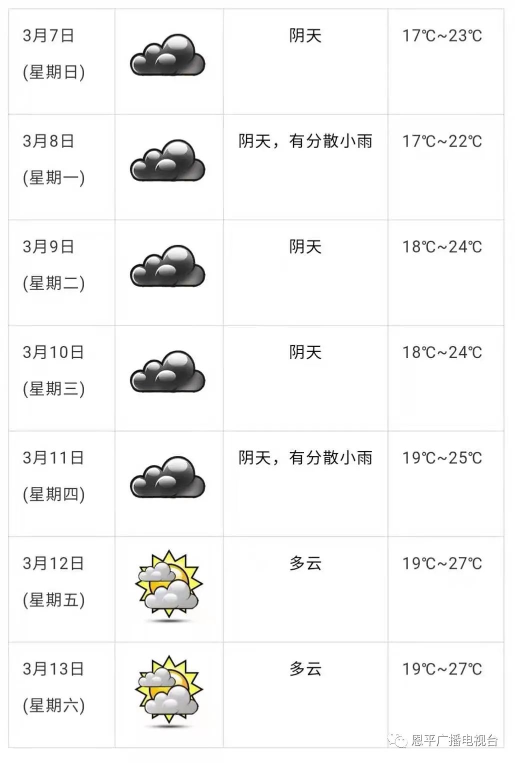 恩平未来一个月的天气,恩平天气走向怎样了今天