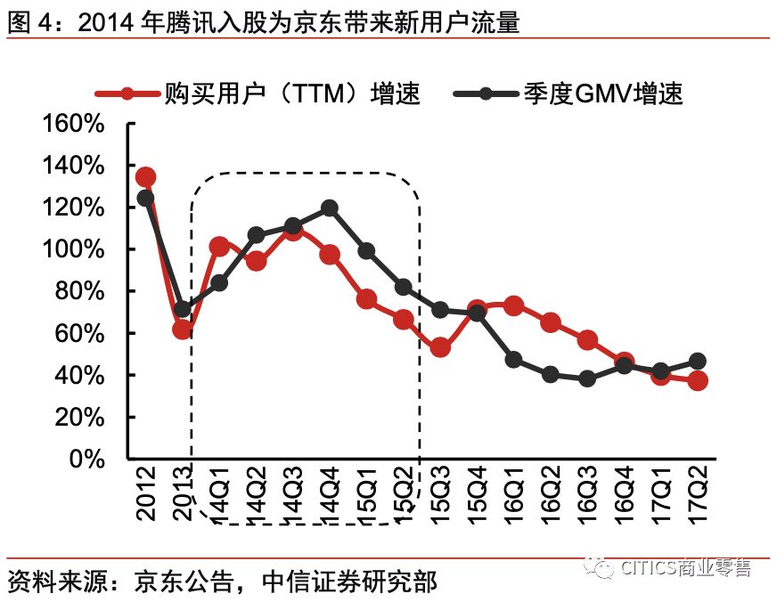 对京东现在的认识,京东最新变化