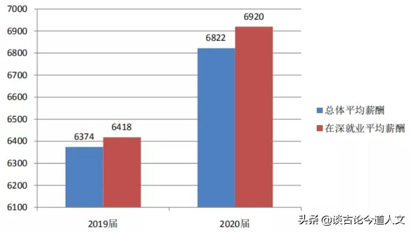 深圳大学2020届本科生就业报告出炉，你觉得成绩怎么样？