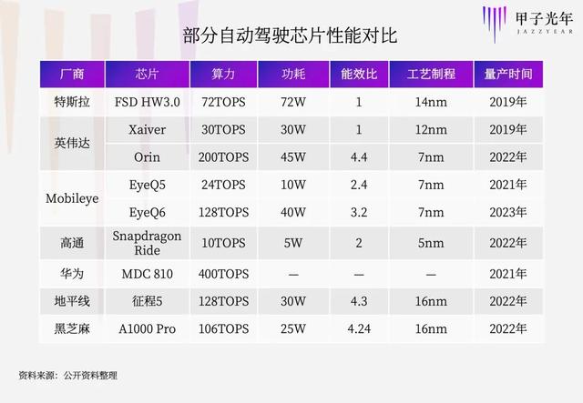国产自动驾驶芯片龙头股,自动驾驶芯片谁最强