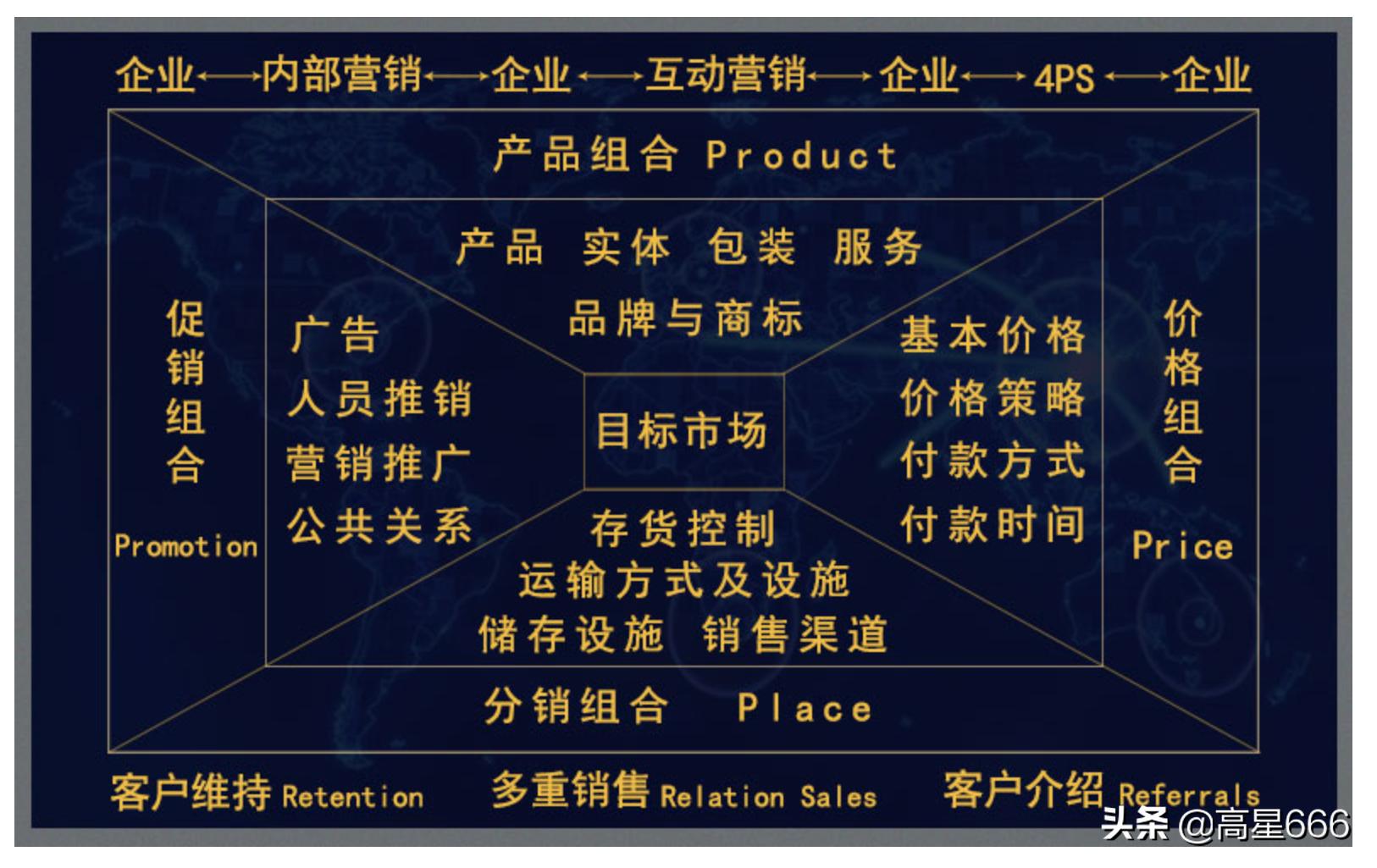 商业分析的4个维度,营销数据分析模型