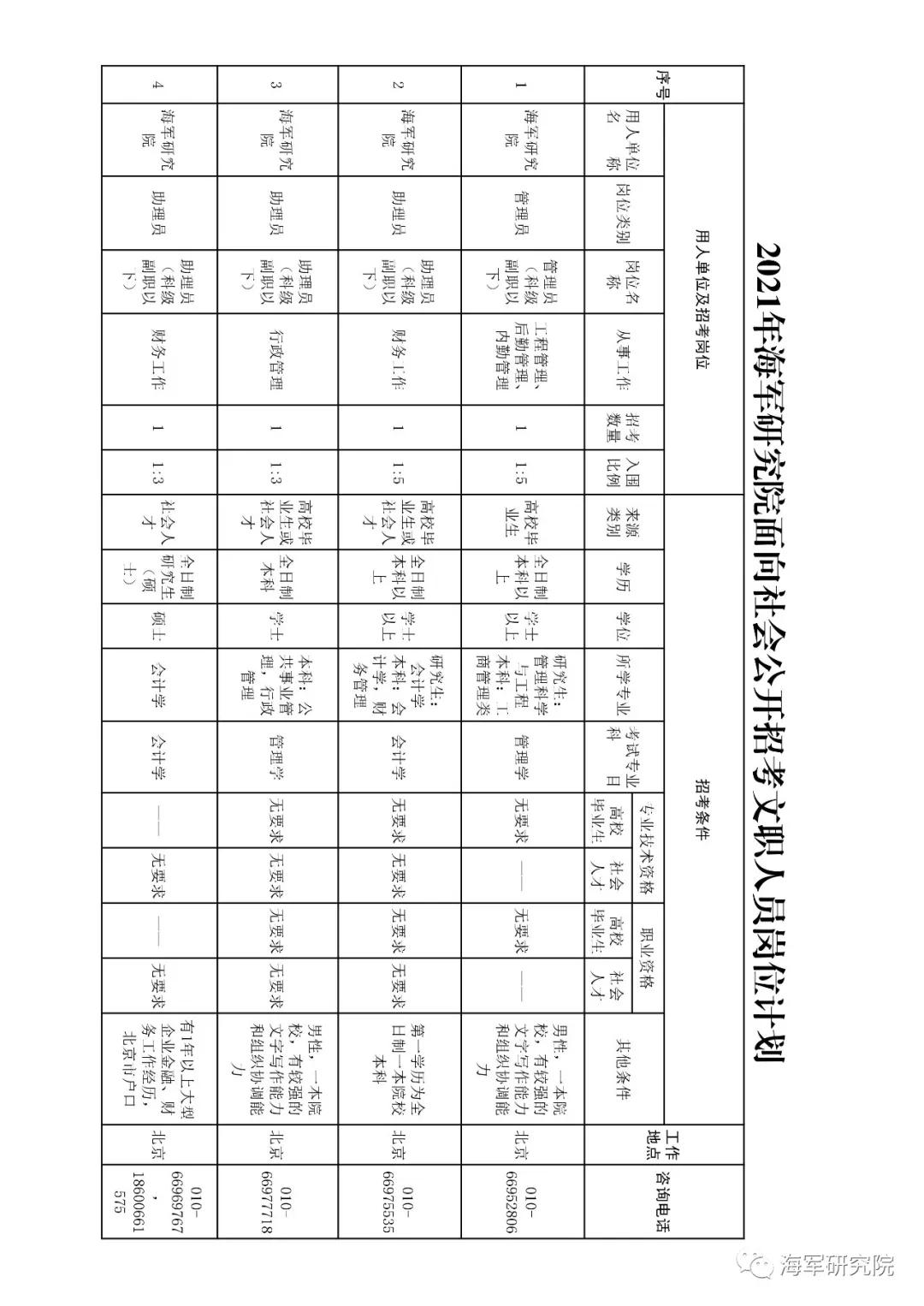 2020年军队文职技能招聘职位表,2018军队文职招聘中级专业技术岗
