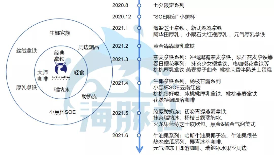 为什么涨价后瑞幸卖得更火了,瑞幸出新品的速度是真快