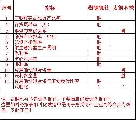 攀钢钒钛竞争力,攀钢钒钛与河钢股份谁最厉害