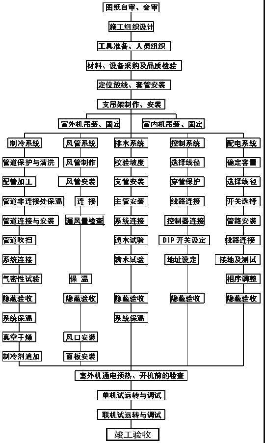 海尔多联机安装视频全过程,商用多联机安装视频全过程
