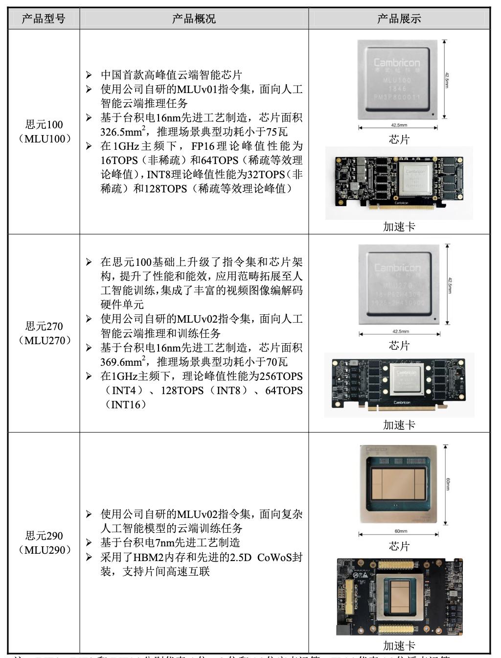 寒武纪发布云端人工智能芯片,中科院寒武纪算力芯片
