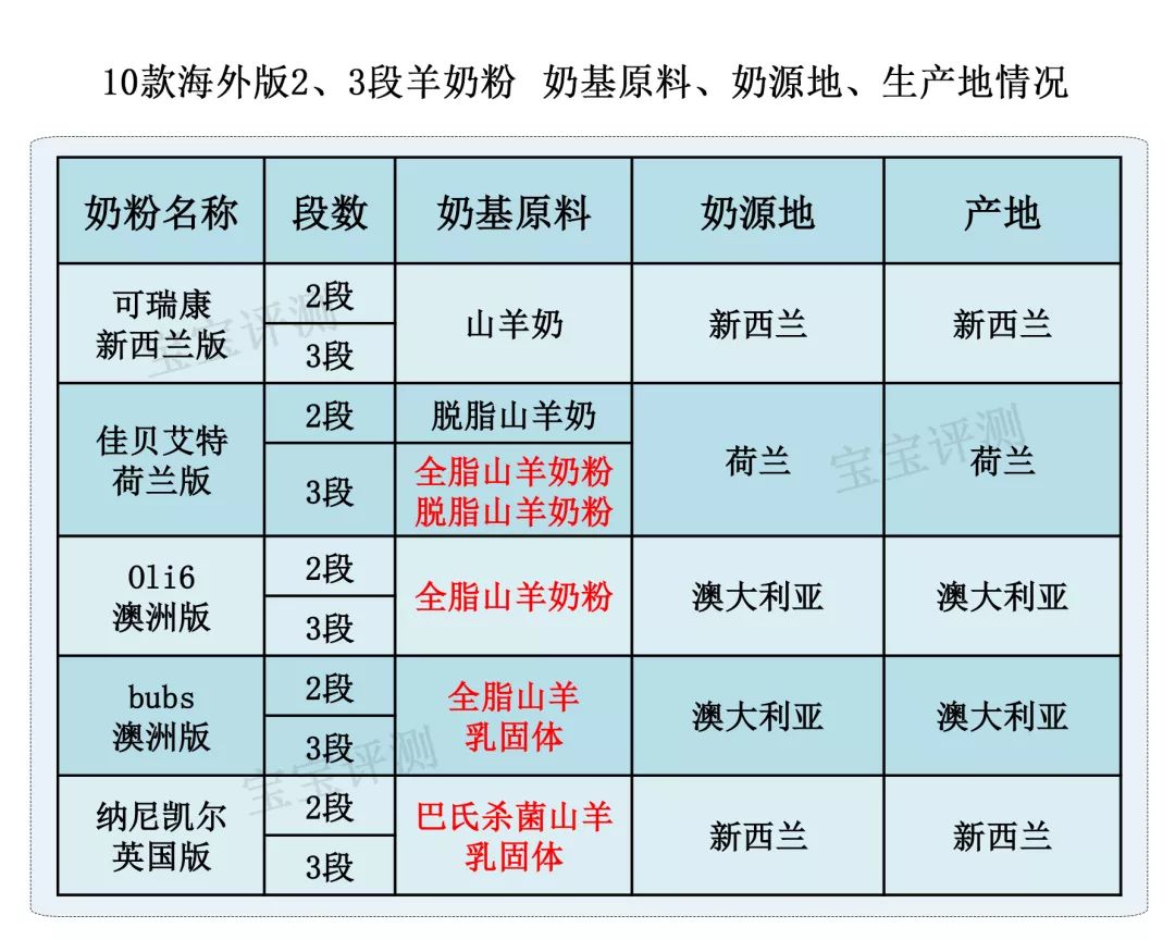 进口羊奶粉测评对比,15款高端羊奶粉深度评测