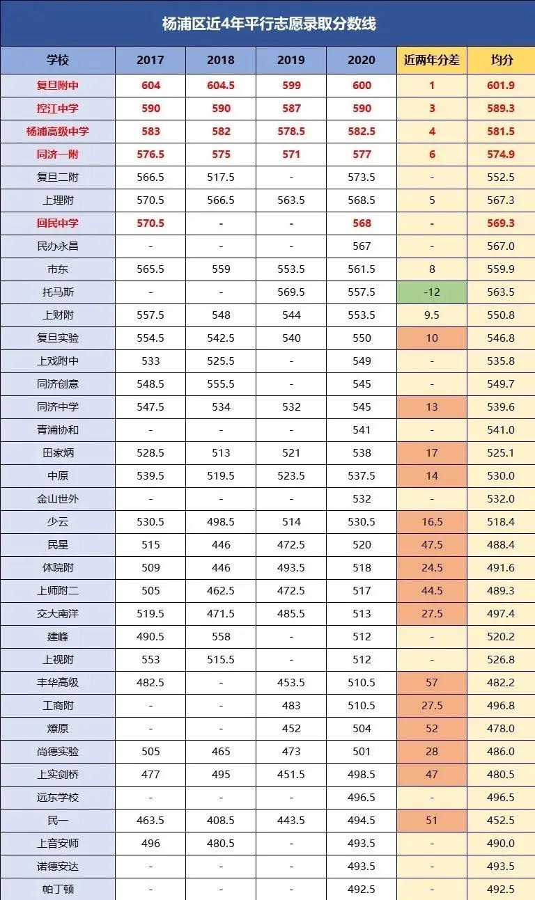 杨浦区教育好吗,杨浦区重点学校排名一览表