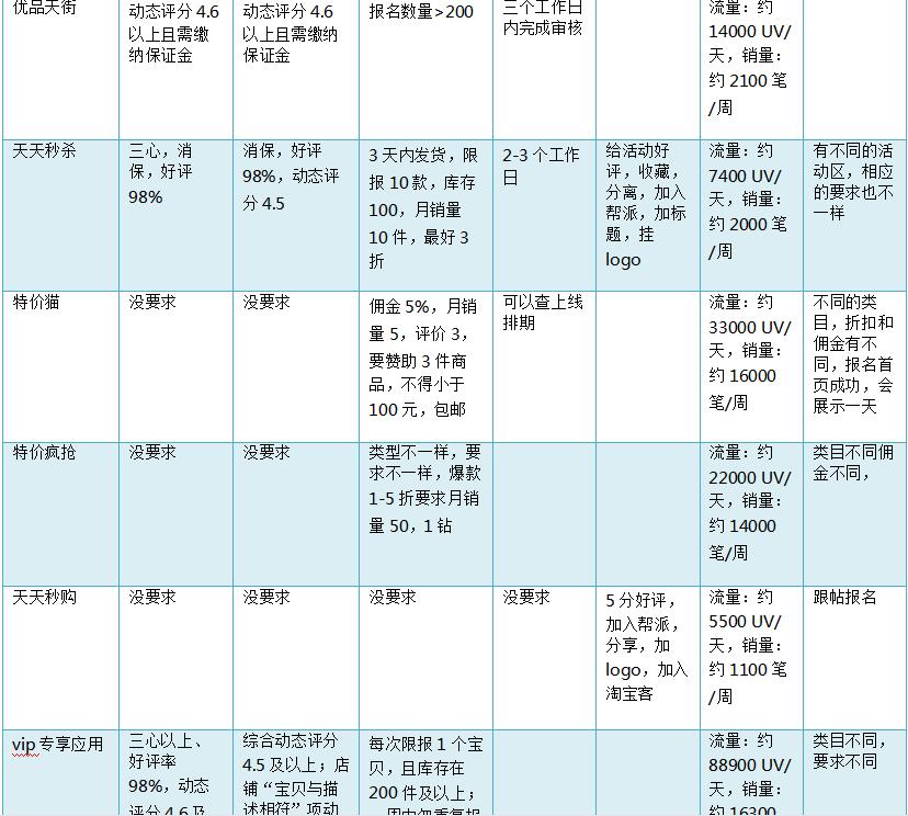 天猫淘宝运营推广培训课程,淘宝店运营详细步骤