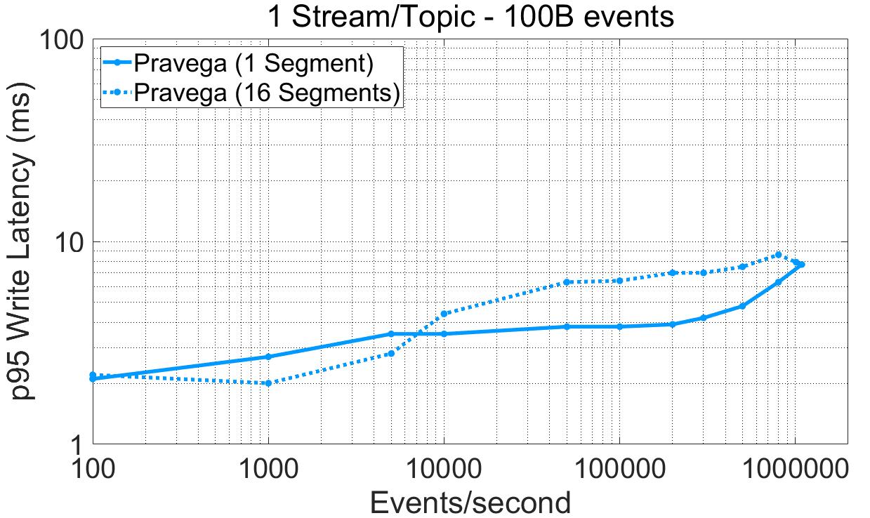 kafka性能为什么好,pulsar比kafka优势