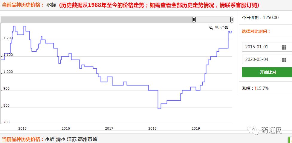 近期最暴涨的药材,现在动物药材涨跌榜