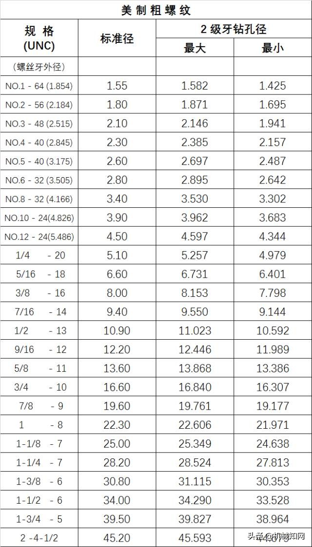 M14*1.5螺纹规格对照表,英制螺纹钻孔径对照表