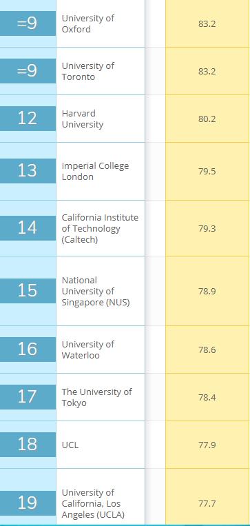 世界大学计算机排名，哈工大、上交大学表现突出，进入中国十强