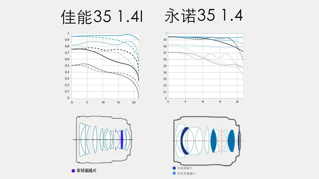 这可能是第一支超越原厂的国产自动镜头！永诺351.4深度使用手册