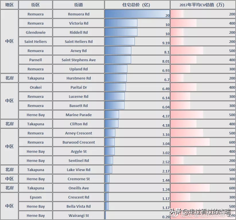 新西兰10亿豪宅,新西兰最贵豪宅
