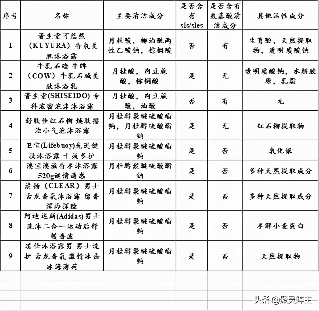 哪款沐浴露洗得干净不假滑还香,什么沐浴露洗完身上不滑又不干