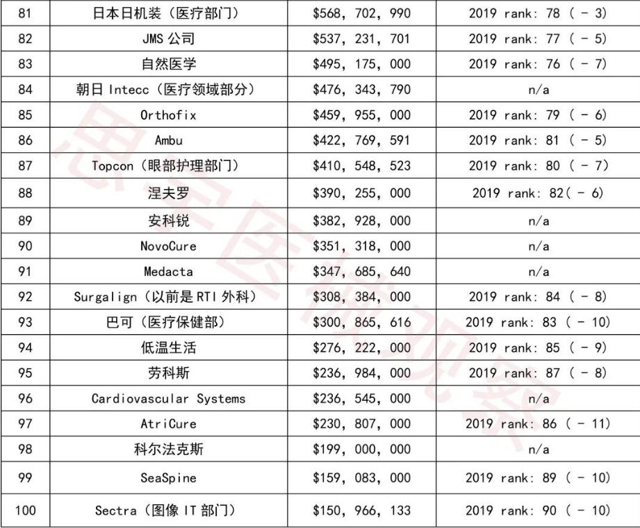世界十大最贵医疗设备,世界医疗设备公司排名