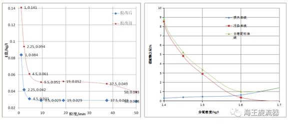 海王重介旋流器都有什么型号,海王500型旋流器的参数