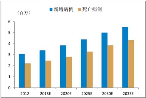 同步放化疗联合恩度治疗局部中晚期非小细胞肺癌的疗效