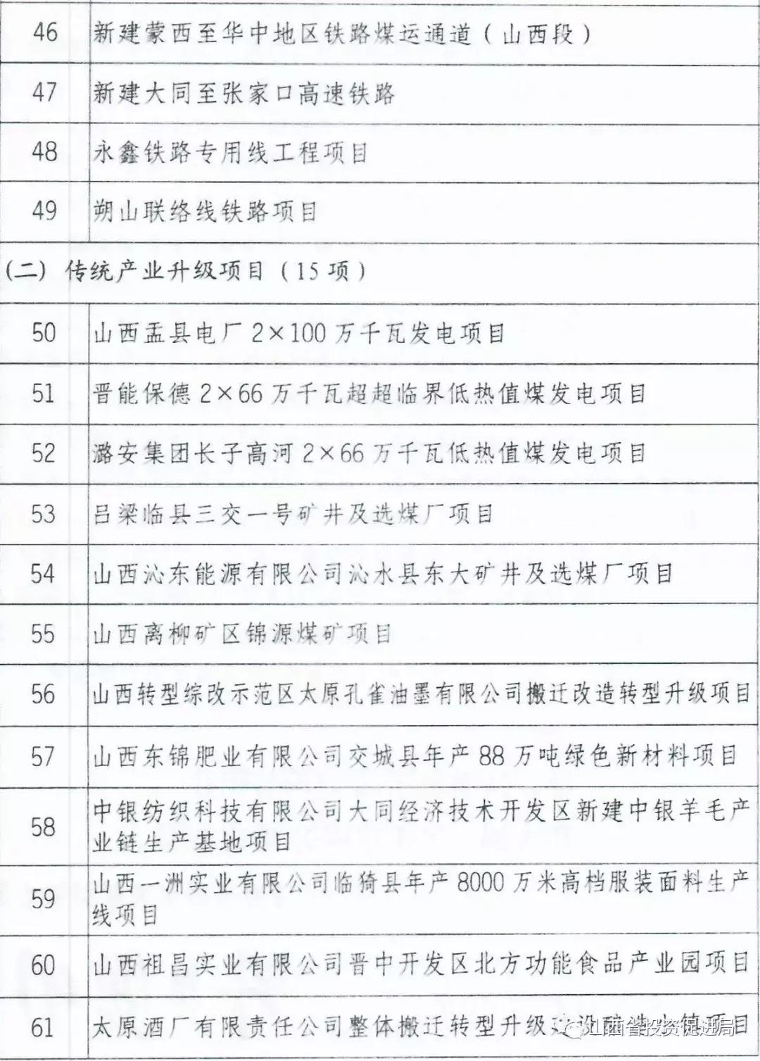 重磅！山西省政府公布2019年265项重点工程全名单……