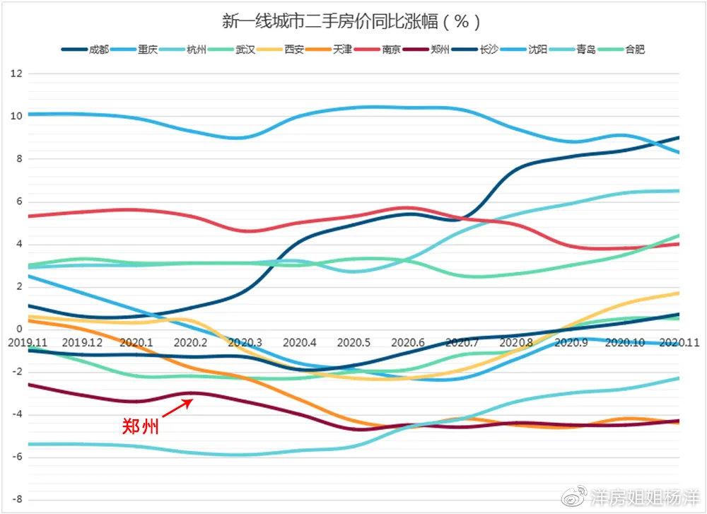 郑州惠济区房价为什么下跌厉害,郑州高新区房价下跌城市名单