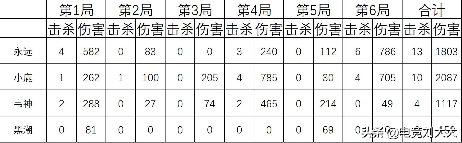 4AM战队季后赛换人，黑潮替换龙太子，训练赛6局0杀成*用御**背锅位