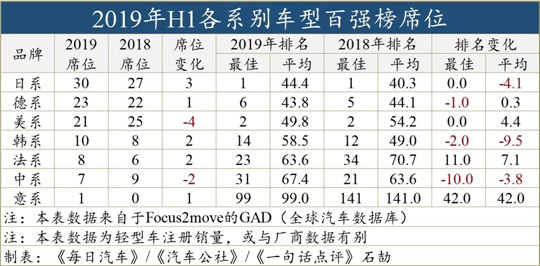 全球最畅销车型top10,2023全球畅销车排行榜