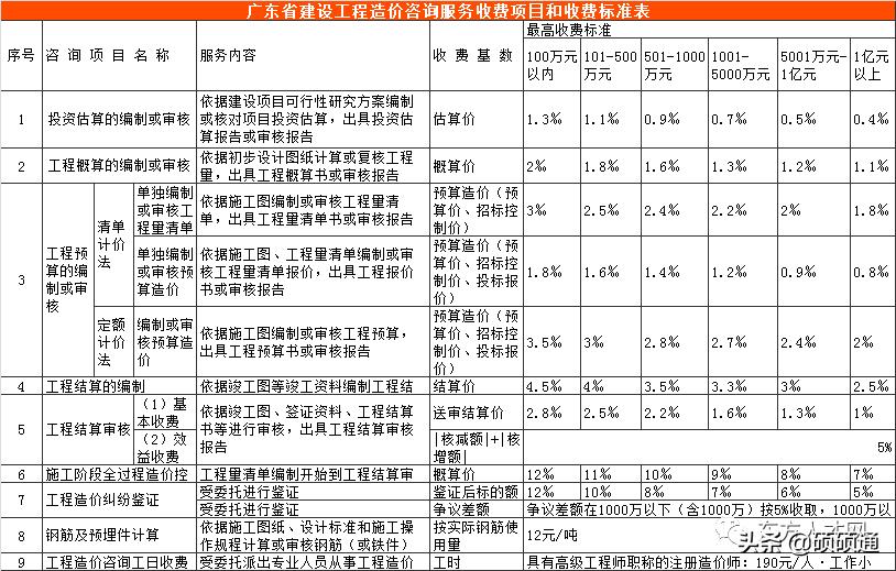 云南工程造价咨询收费标准,江苏工程造价咨询收费标准
