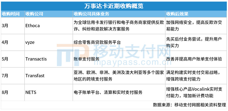 万事达卡宣布110亿美元回购计划,万事达卡被收购了吗
