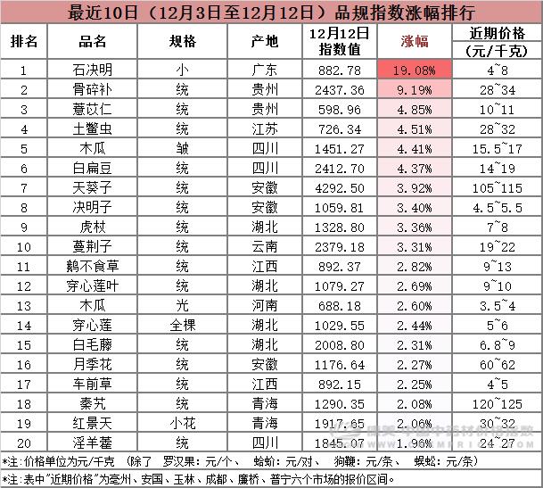 中药近三年涨跌幅,中药板块业绩涨幅排名前20名