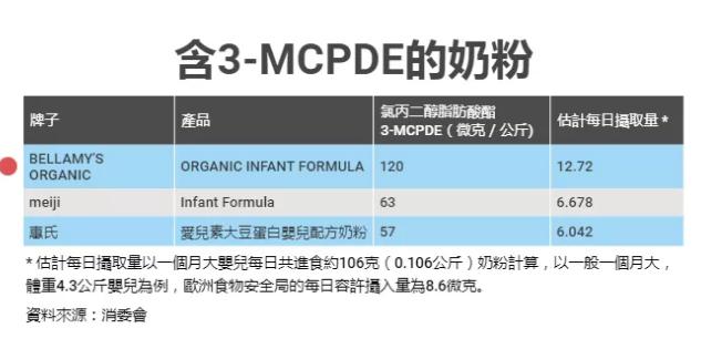 香港消委会2019年检验奶粉,香港奶粉九款含致癌物