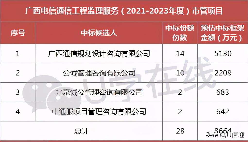 广西设计院、公诚、诚公、中通服管理咨询中标广西电信监理项目