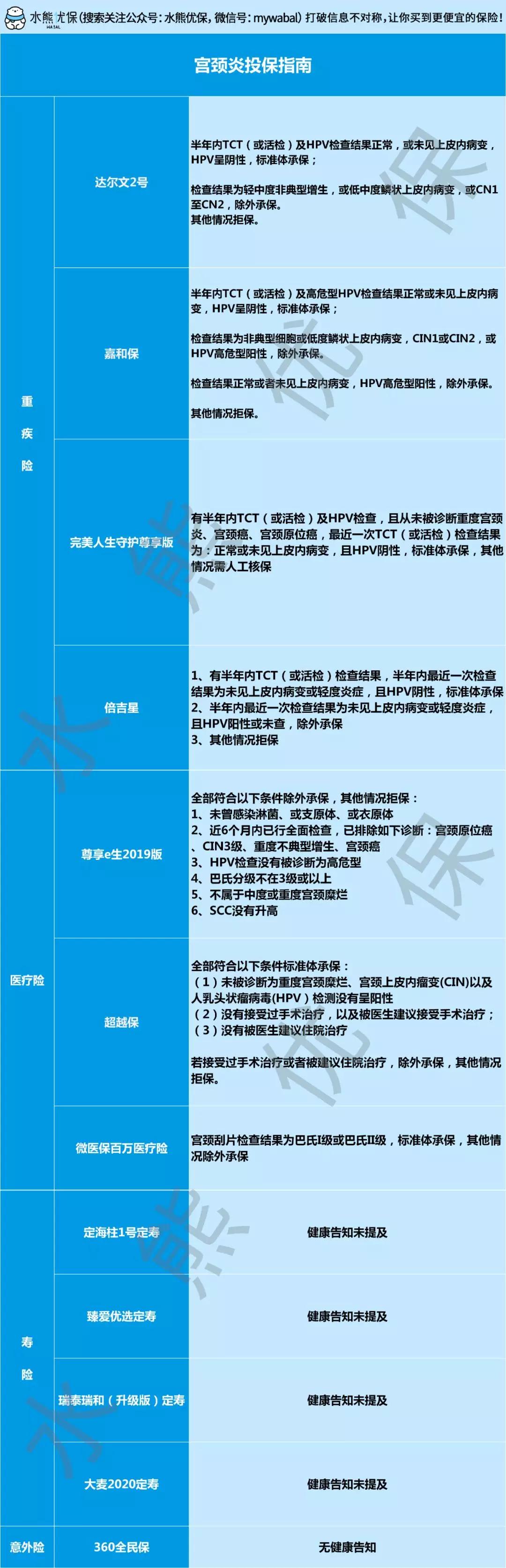 患宫颈炎可以治疗吗,宫颈炎不能买保险吗