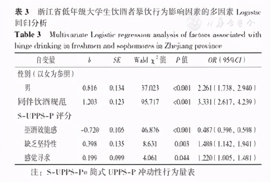 浙江省低年级大学生饮酒者暴饮行为现况及其影响因素