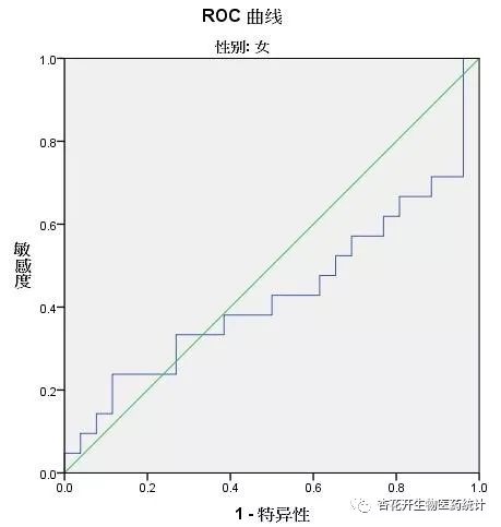 极少人知道的SPSS数据拆分技巧——「杏花开生物医药统计」
