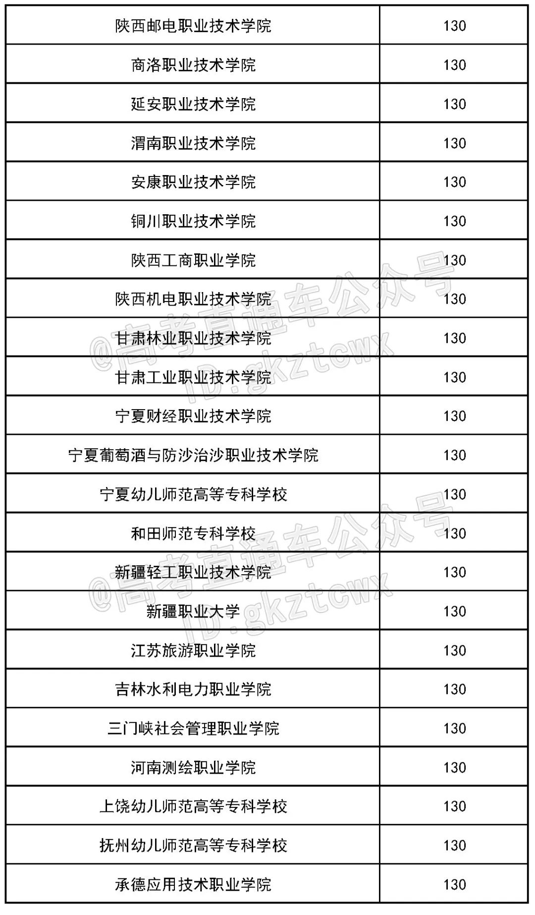 各院校2019最低录取分数线,2019全国院校最低投档分数线
